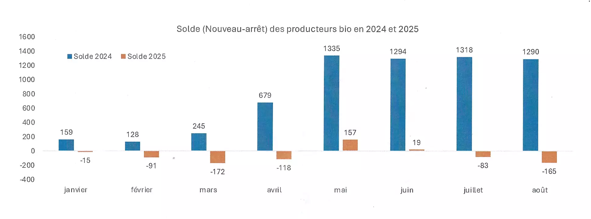 Au 31 août 2025, le nombre cumulé d'arrêts est supérieur au nombre cumulé de nouveaux entrants depuis le 1er janvier (Source : Agence bio)