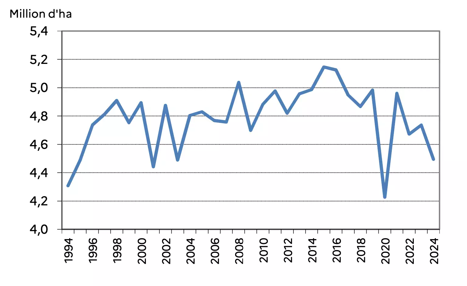 Evolution des surfaces de blé tendre d’hiver depuis 1994 (Source : Agreste)