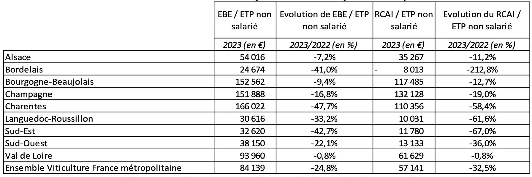 Indicateurs de résultat des exploitations viticoles par bassin de production (Source : Commission des comptes de l’agriculture de la nation)