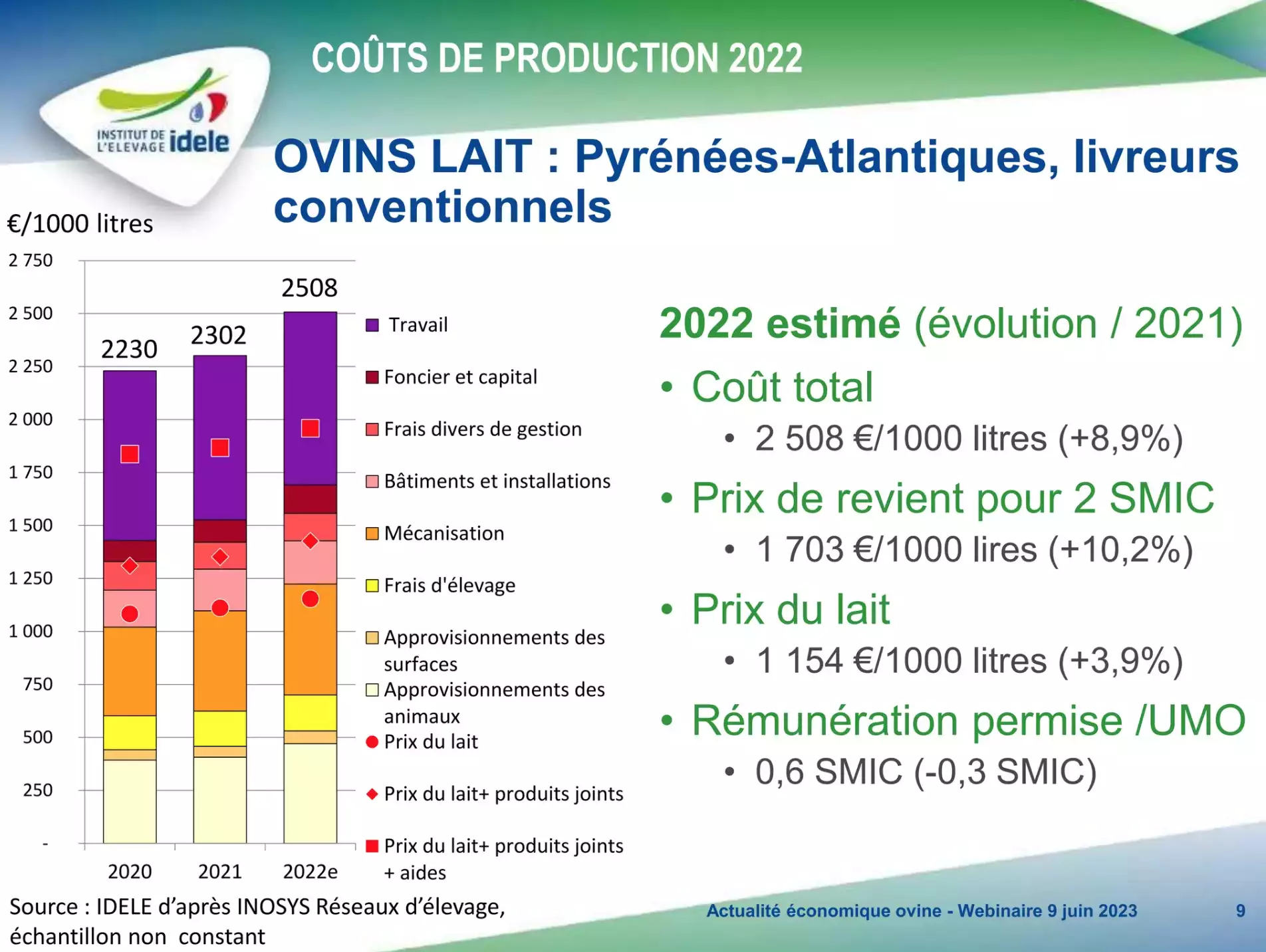 Coûts de production et rémunération permise en ovins lait Pyrénées-Atlantiques (Source / Inosys - Institut de l’élevage)