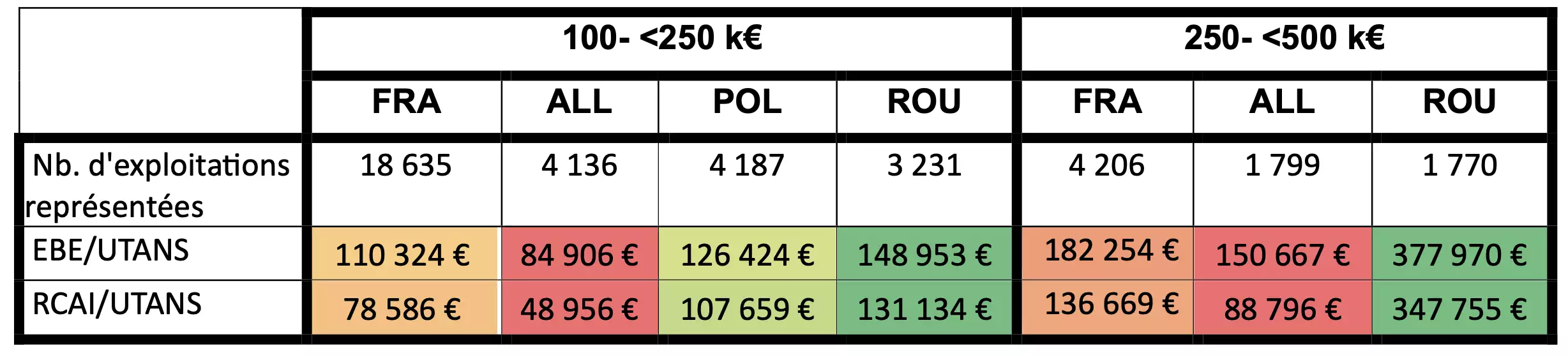Comparaison de la performance économique des exploitations à la production brute standard comprise entre 100 k€ et 250 k€ et entre 250 k€ et 500 k€ (Source : CGAAER)