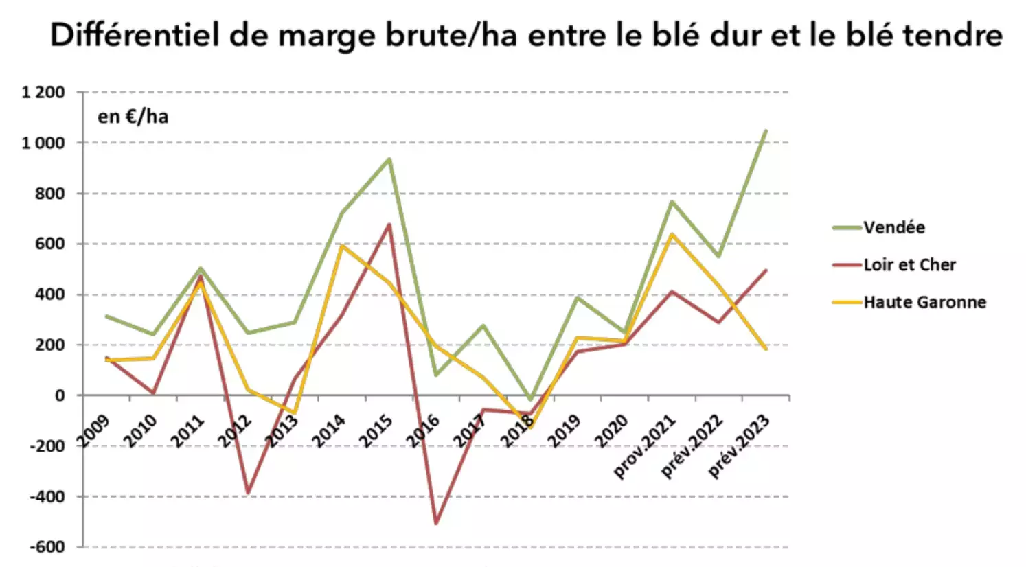 Différentiel de marge brute/ha enter le blé dur et le blé tendre de 2009 à 2023 (Source : Observatoire Arvalis-Unigrains)