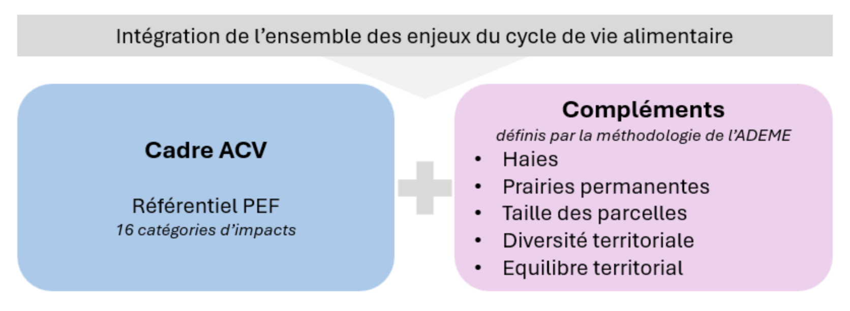 Les 5 compléments pour services écosystémiques viennent en déduction du viennent en déduction du score d’impact mais ils ne peuvent pas représenter plus de 30% du score environnemental (Source : Ademe)