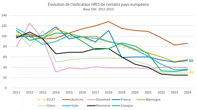 Evolution de l’indicateur HRI1 au niveau de plusieurs pays européens (Source : ministère de l’Agriculture)