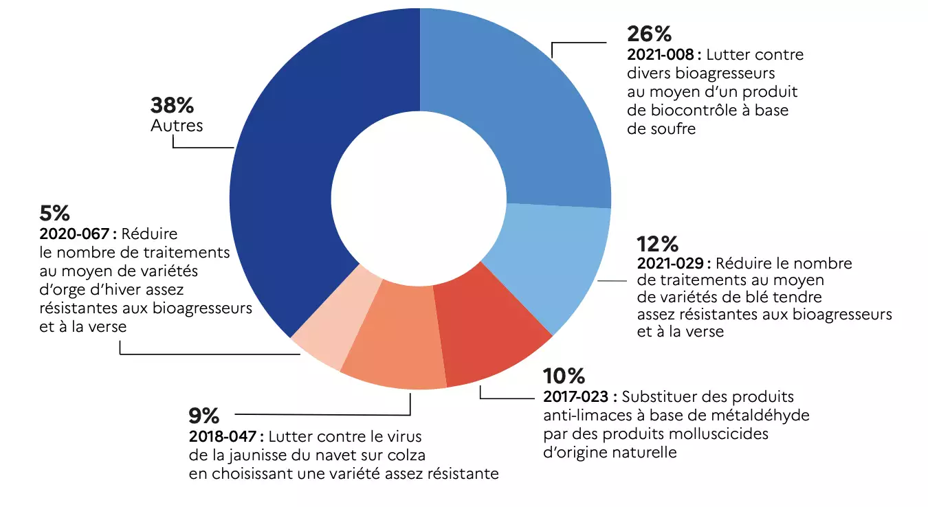 Les 5 actions ayant permis d’obtenir le plus de CEPP en 2021 (Source : ministère de l’Agriculture)