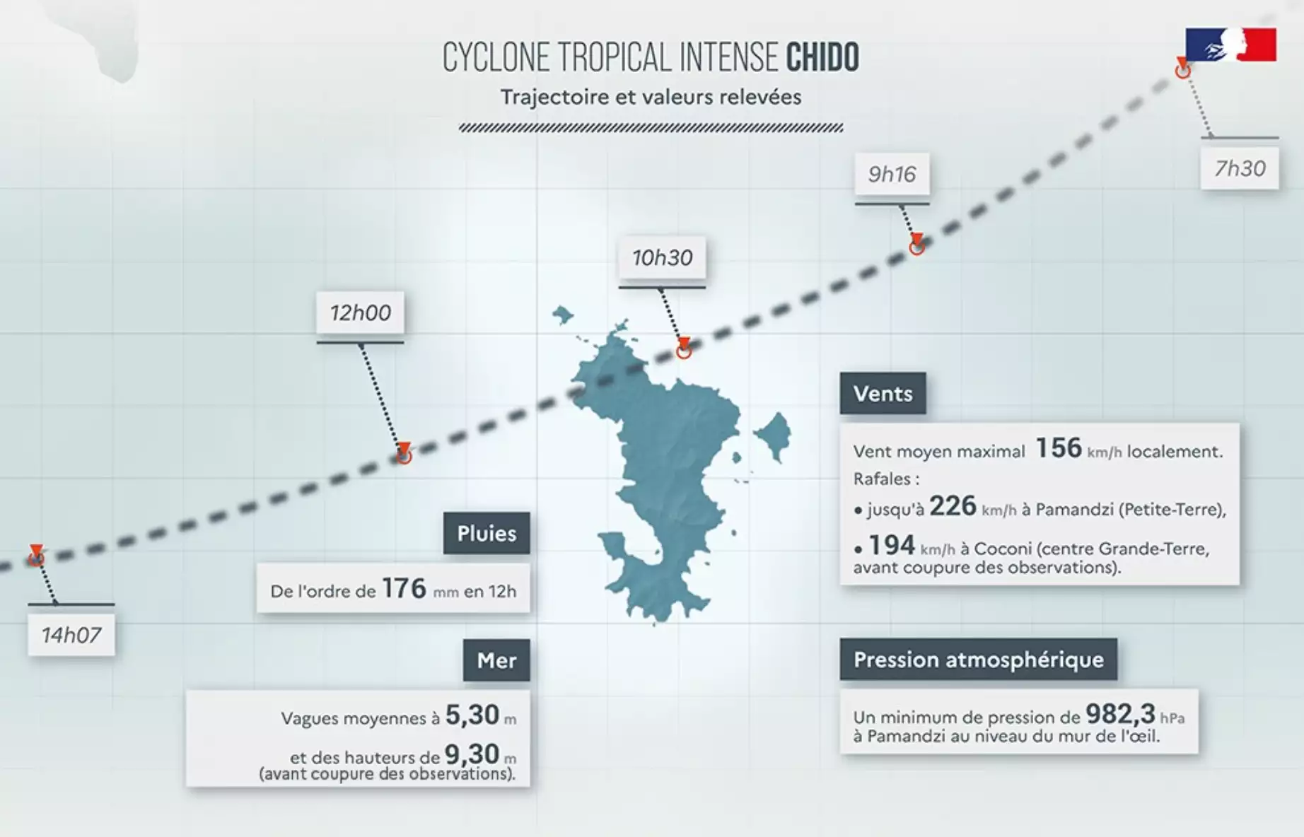 Trajectoire et valeurs relevées du cyclone Chido ayant dévasté Mayotte le 14 décembre 2024 (Source : Météo-France)