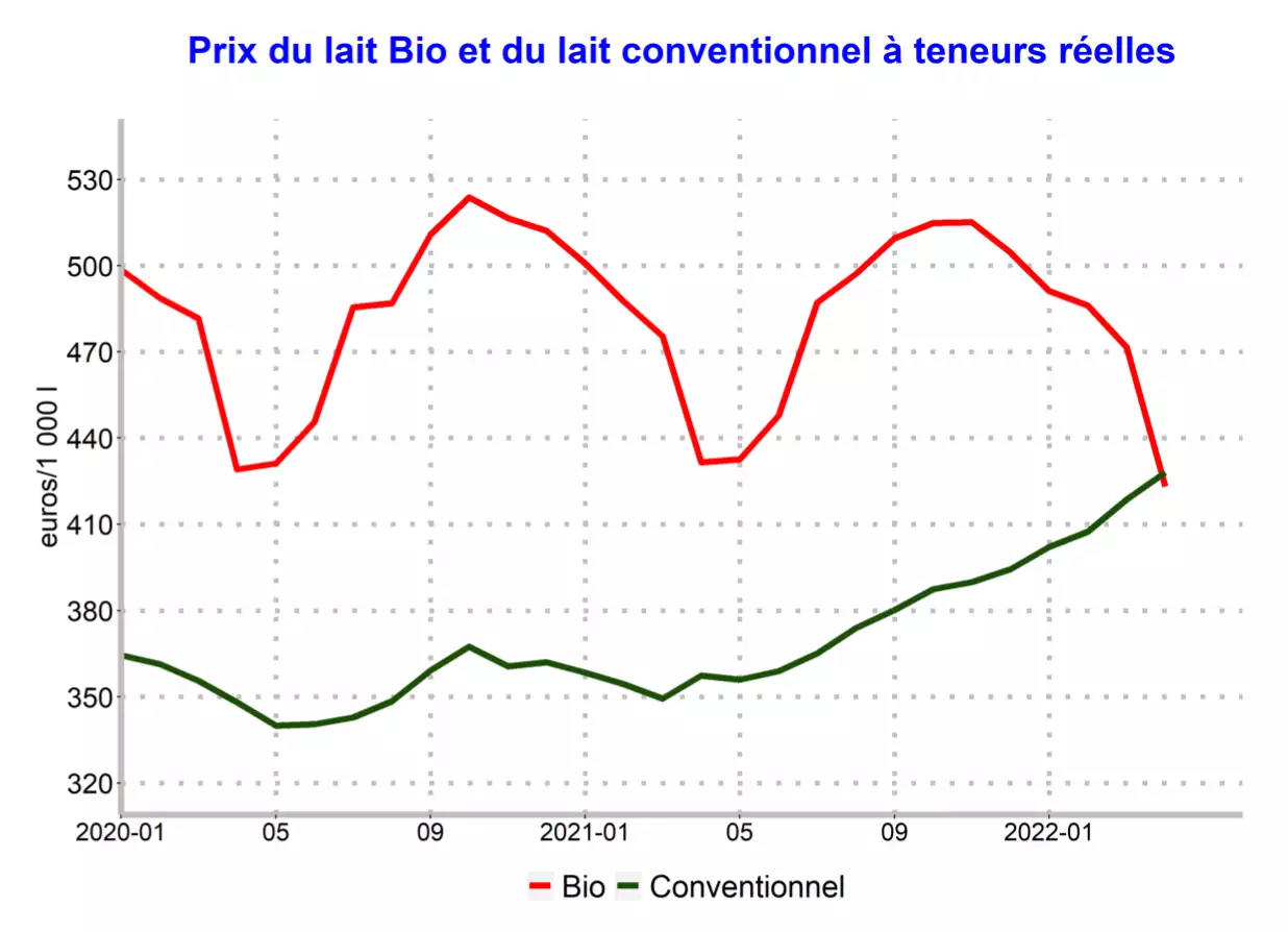 Evolution du prix du lait bio et conventionnel à teneurs réelles (Source : Agreste)