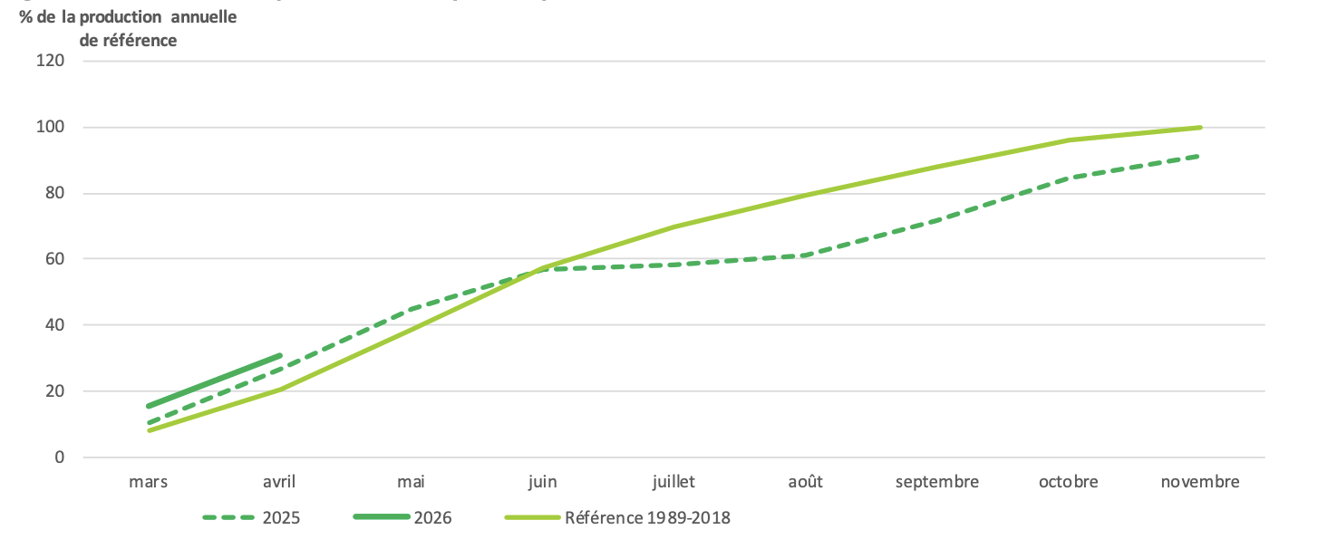 Evolution de la production des prairies permanentes (Source : INRAE, Météo-France – Agreste)