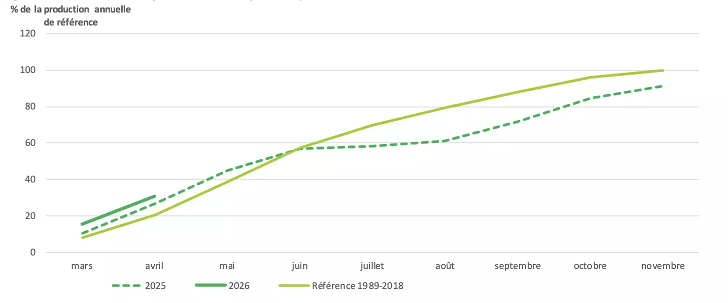 Evolution de la production des prairies permanentes (Source : INRAE, M&eacute;t&eacute;o-France &ndash; Agreste)