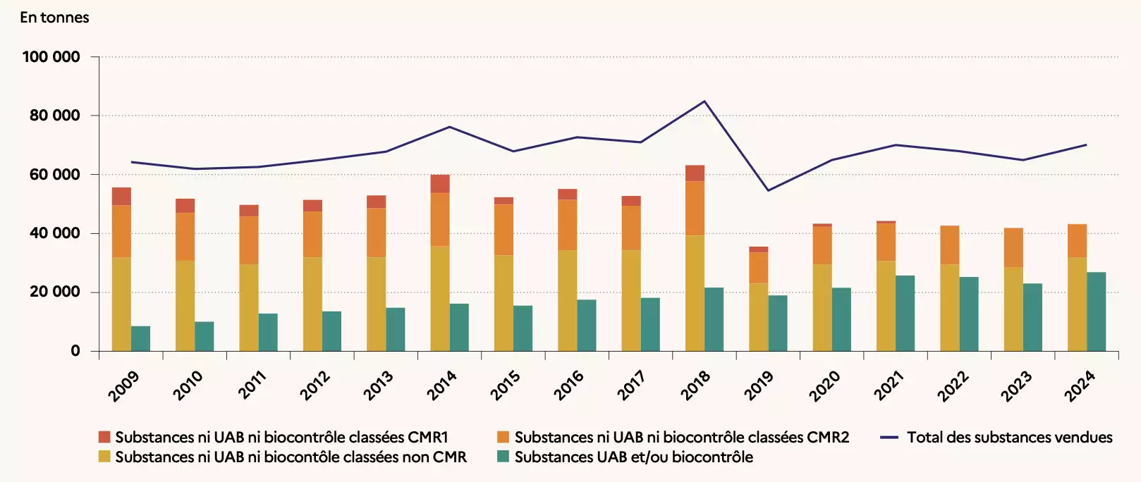 Evolution des quantités de substances actives vendues dont les substances utilisables en AB / biocontrôle (Source : ministère de la Transition écologique)