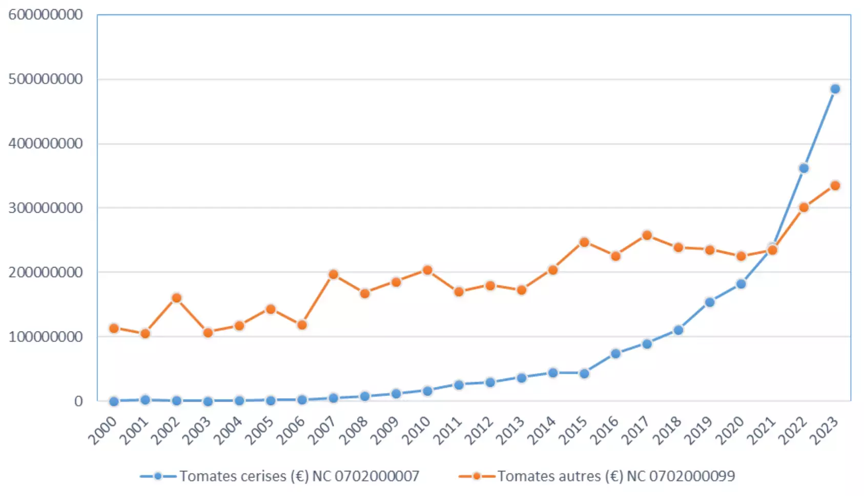 Evolution en valeur des importations de tomates originaires du Maroc par catégorie douanière (Source : CGAAER)