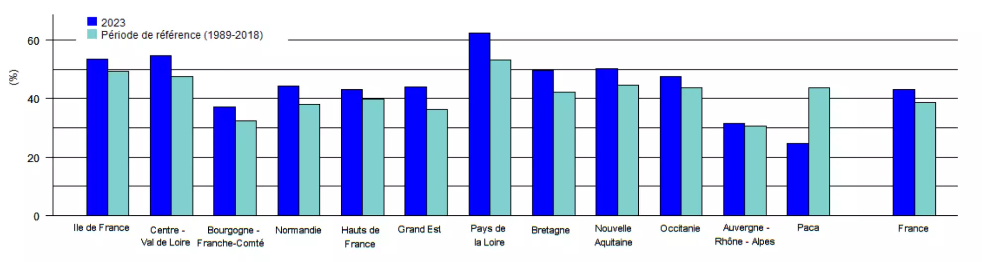 Pousse de l’herbe cumulée en mai, depuis le début de la campagne, en % de la pousse annuelle de référence (Source : Agreste – Isop – Météo-France – INRAE)
