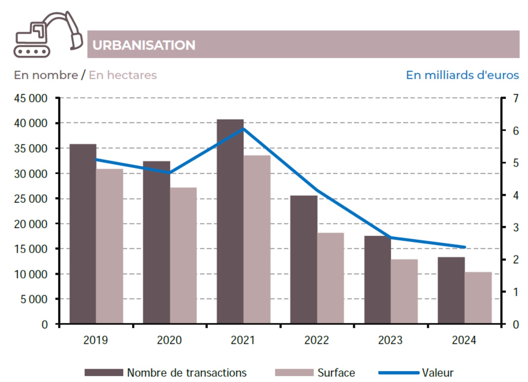 Evolution du marché de l’urbanisation entre 2019 et 2024 (Source : Groupe Safer)