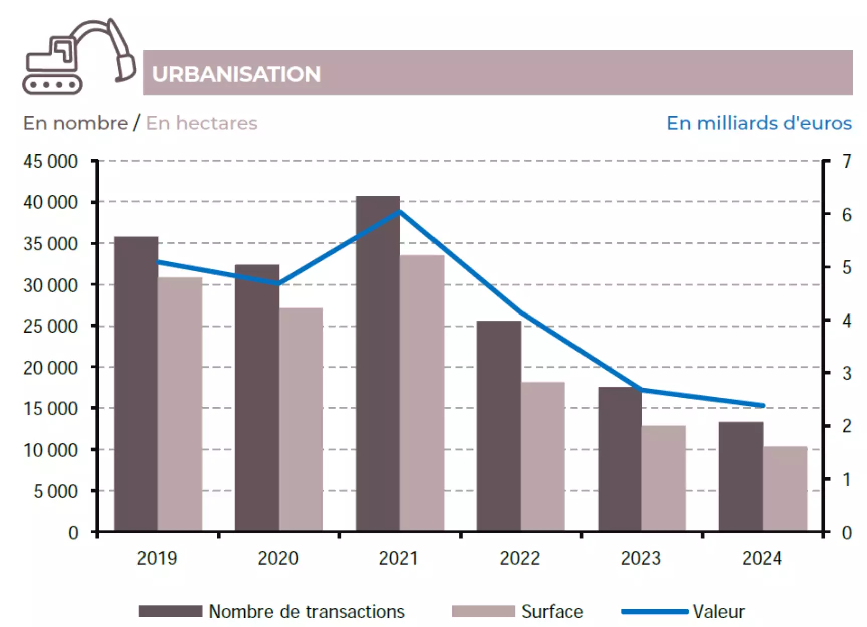 Evolution du marché de l’urbanisation entre 2019 et 2024 (Source : Groupe Safer)