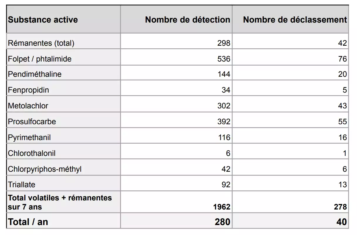 Recensement des contaminations par des substances actives volatiles et rémanentes au cours des 7 dernières années (Source : FNAB / GeRiCo)
