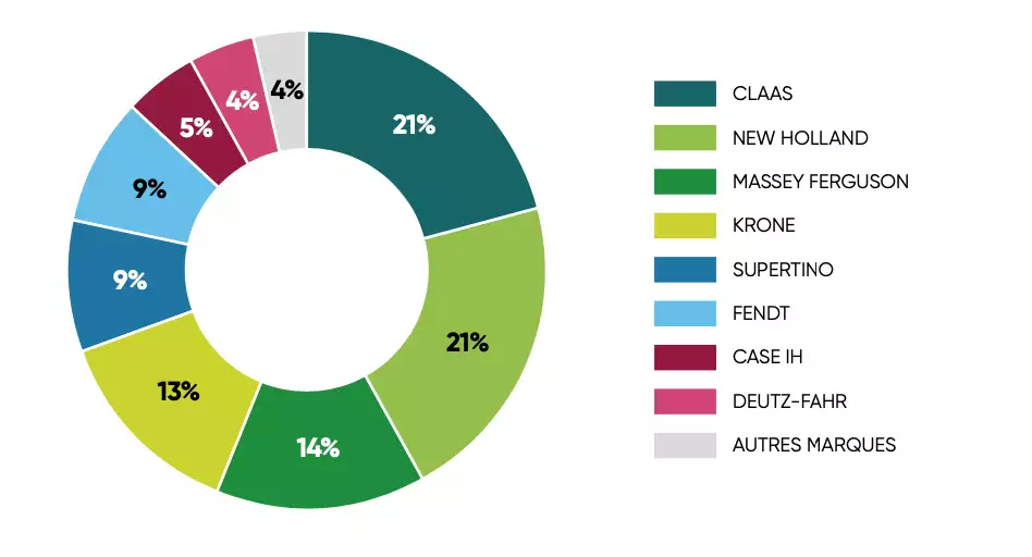 Répartition des premières immatriculations de presses à balles carrées par marque (Source Axema)