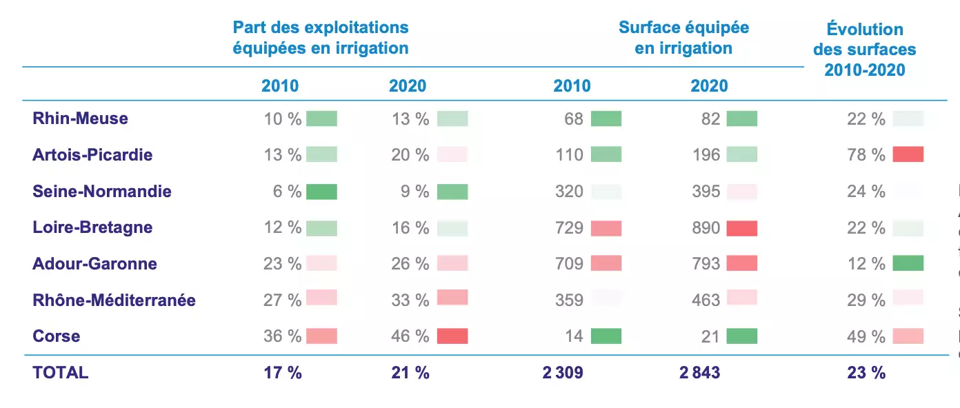 Evolution des exploitations et des surfaces équipées d’un système d’irrigation entre 2010 et 2020 (en milliers d’hectares) (Source : France Stratégie)