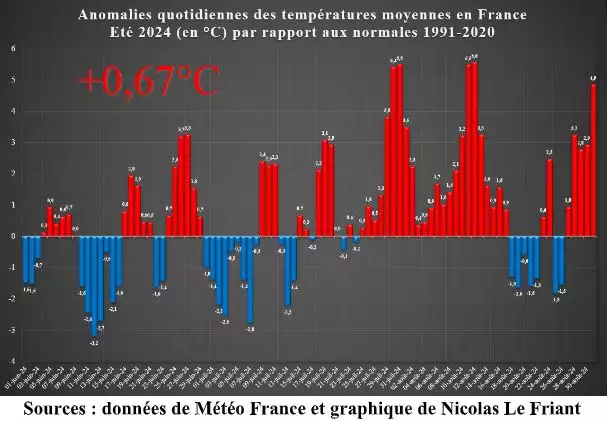 Sources : données de Météo France et graphique de Nicolas Le Friant