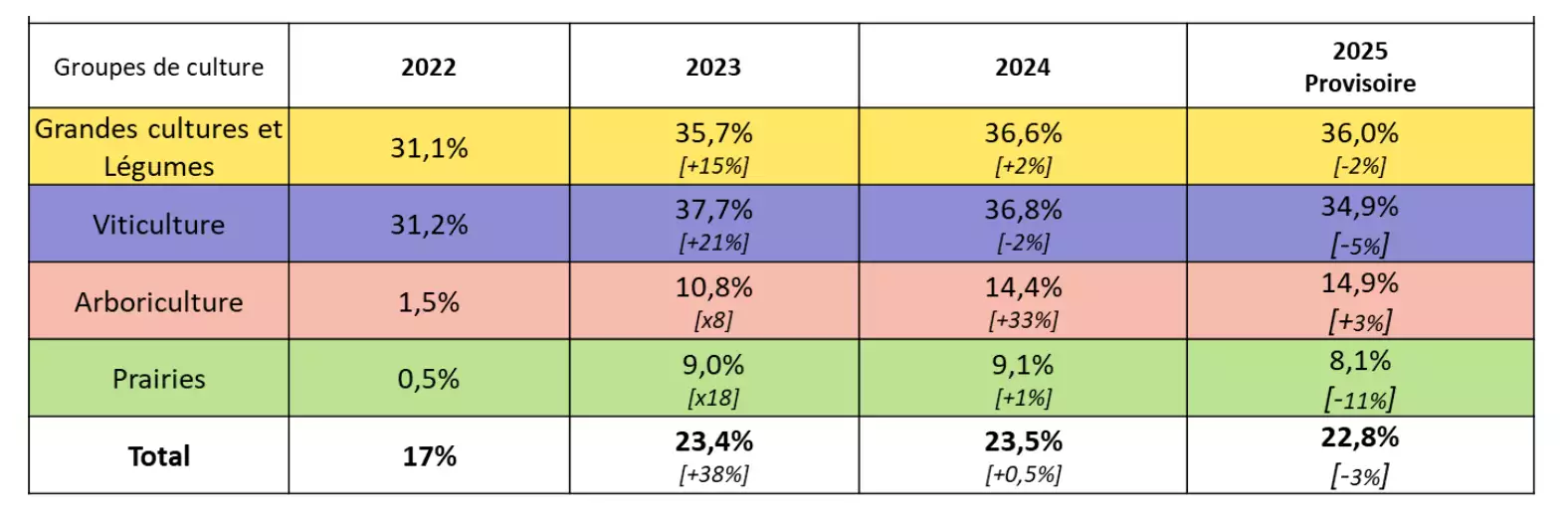 Part des surfaces assurées par groupe de cultures, arrêtés au 31 mai 2025 (Source : ministère de l’Agriculture)
