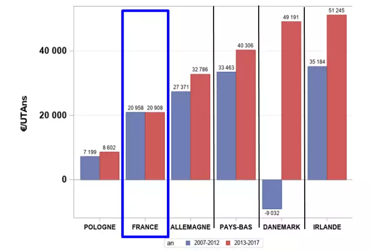 Revenu courant avant impôts par unité de travail agricole non salariée dans la filière laitière en Europe (Source Idele)