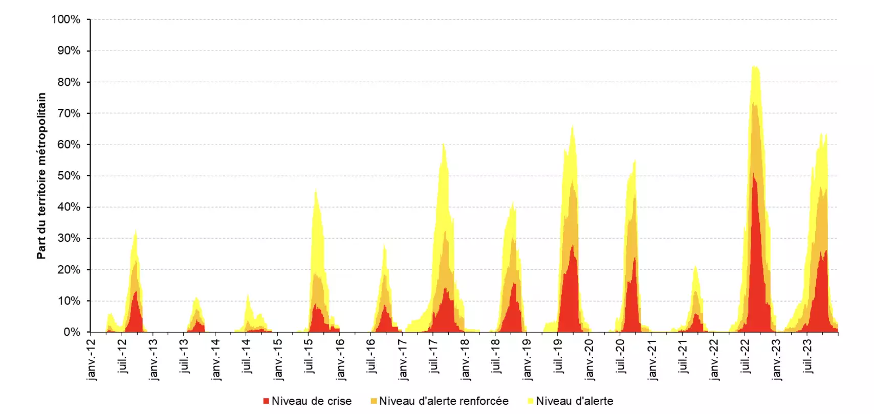 Evolution journalière de la part du territoire concerné par des restrictions des usages de l’eau superficielle de 2012 à 2023 (Source : ministère de la Transition écologique)
