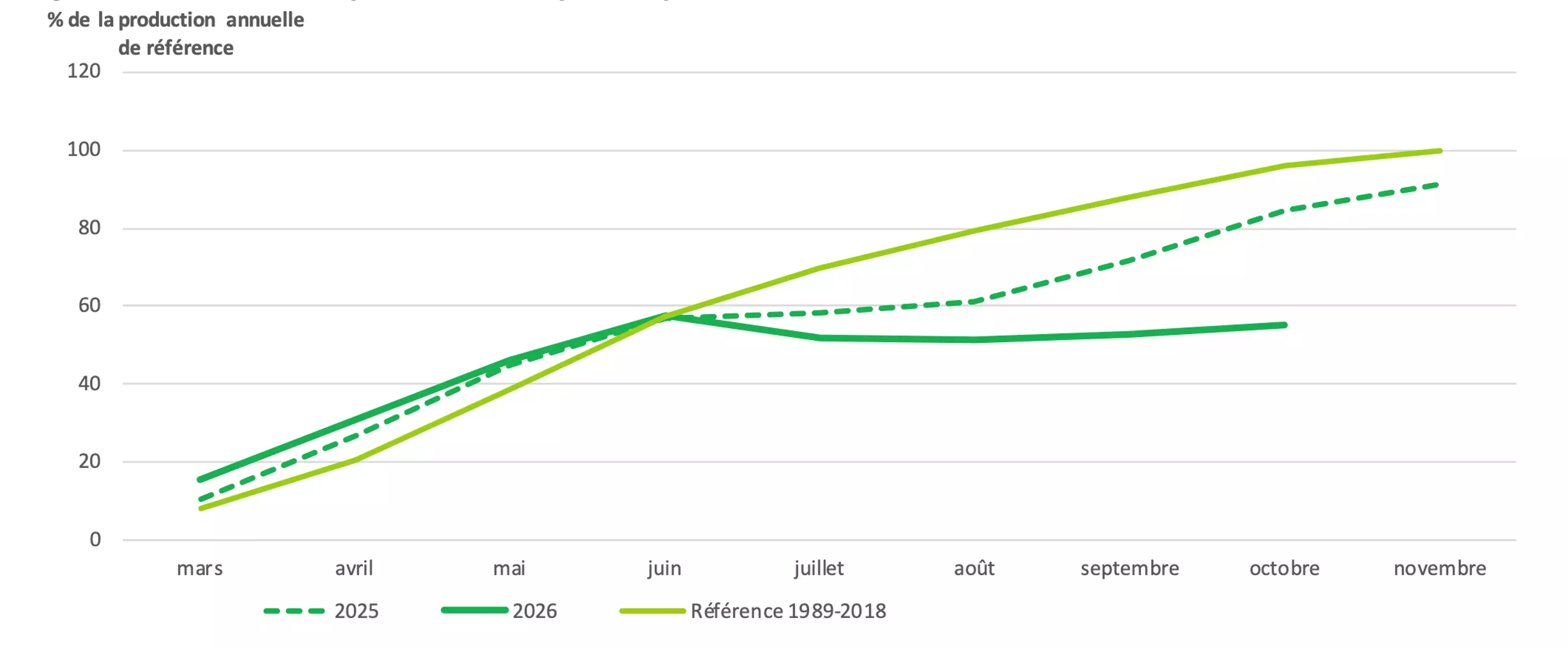 Evolution de la production des prairies permanentes au 20 octobre 2026 (Source : INRAE, Météo-France – Agreste)