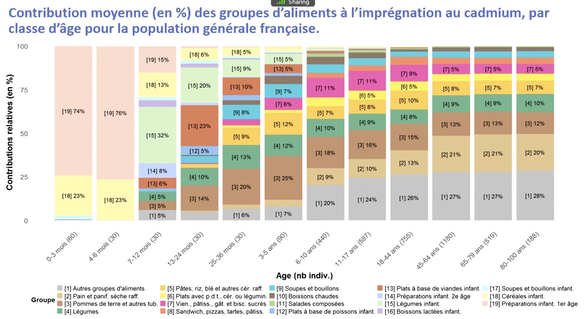 Contribution moyenne des groupes d'aliments à l'imprégnation au cadmium, par classe d'âge pour la population générale française (Source : Anses)
