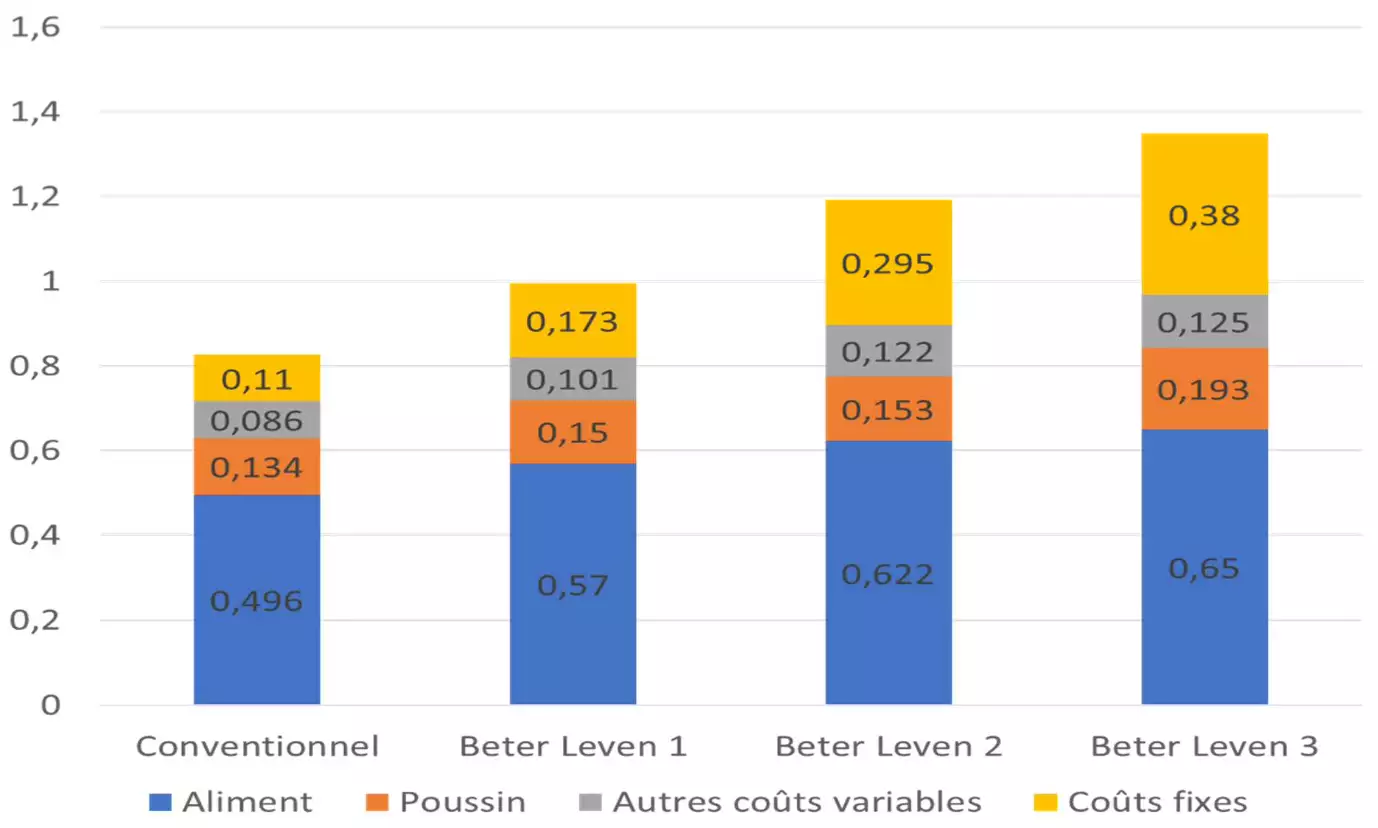 Coûts de production en euros par poulet des modes d’élevage conventionnels et respectueux du bien-être animal aux Pays-Bas (Source : Ecozept)