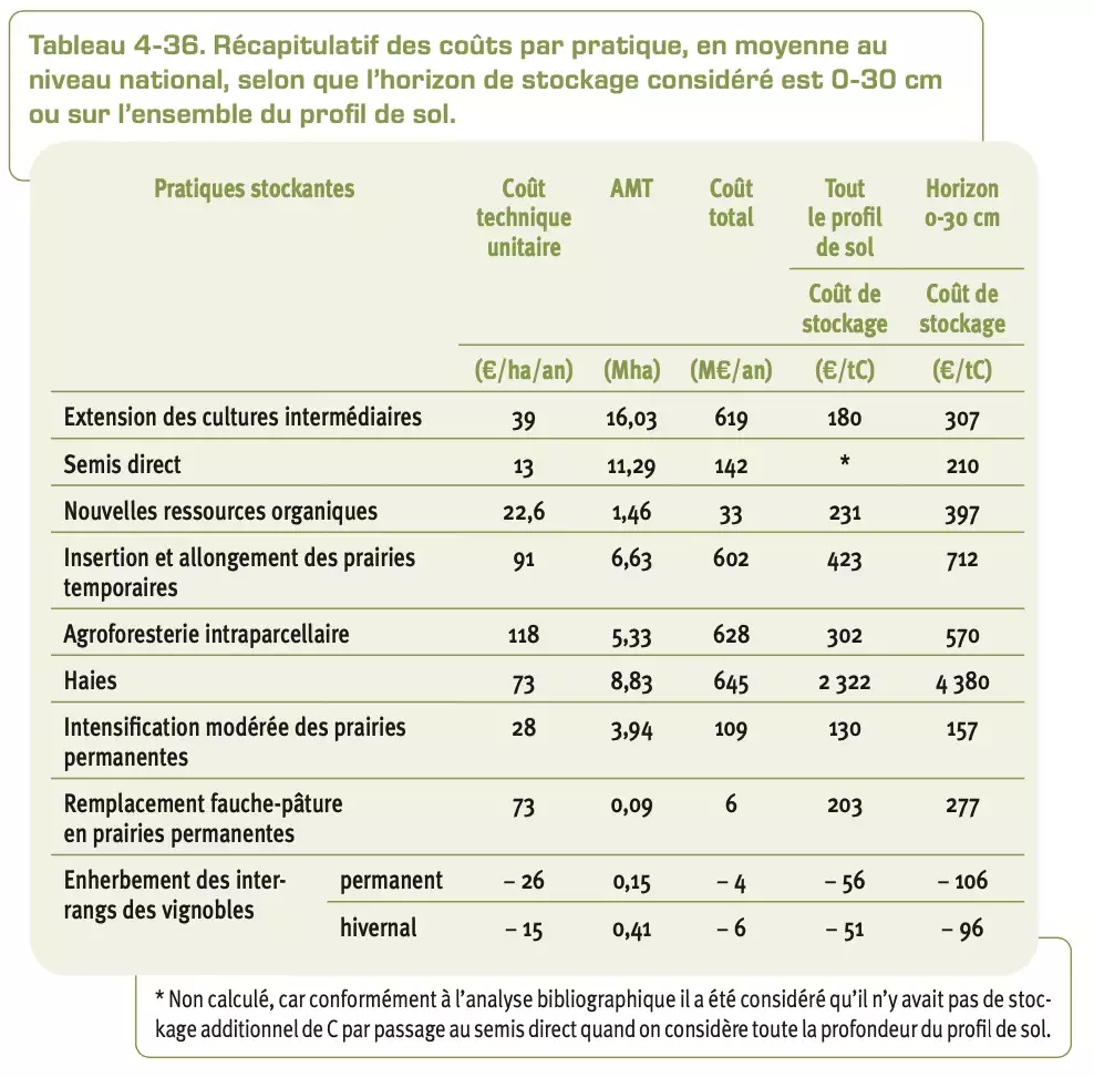 Coût des différentes pratiques de stockage additionnel de carbone sur l’horizon 0-30 cm et sur l’ensemble du profil (Source : INRAE)