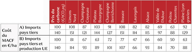 Effet du MACF sur les charges d’exploitations types à l’horizon 2034 (en €/ha)