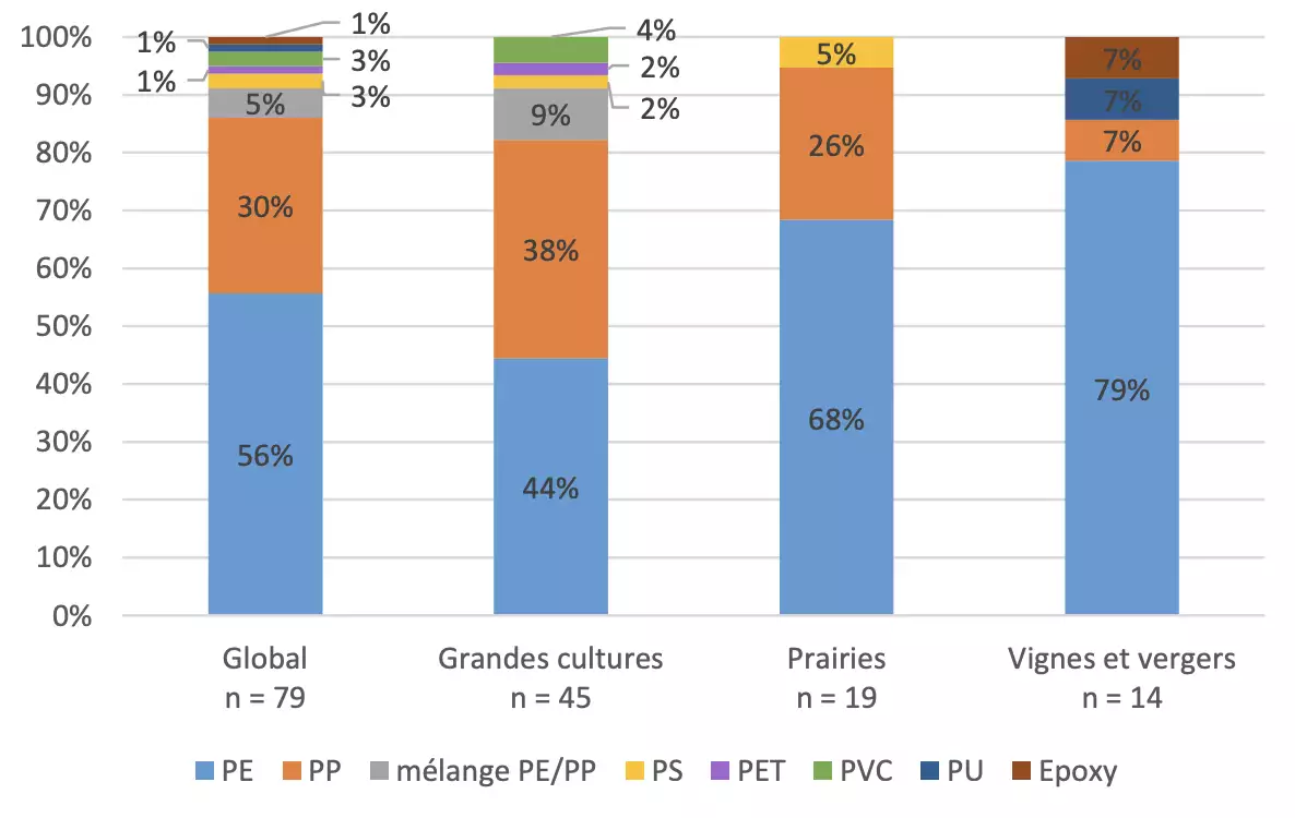 Proportions de polyéthylène (PE), de polypropylène (PP) et autres polymères présents dans les sols agricoles (Source : Ademe - Microsof)