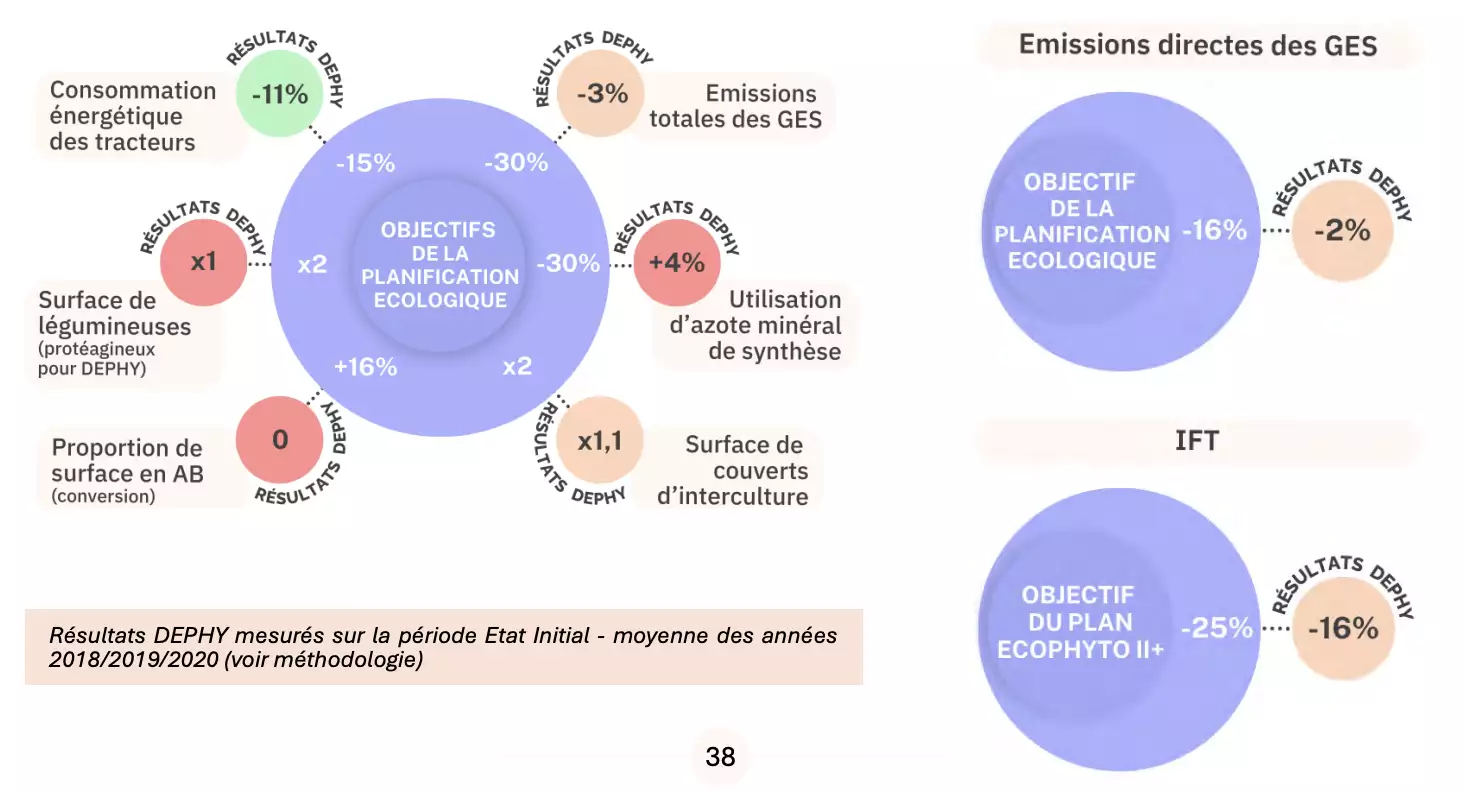 Evolution du système au regard des objectifs de la Planification écologique (Source : Réseau Dephy)