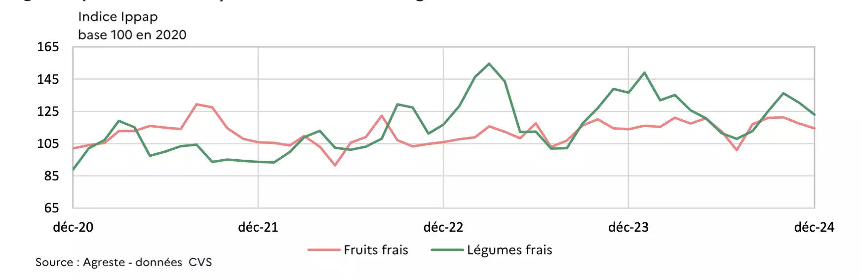 Prix mensuels à la production des fruits et légumes frais (Source : Agreste)