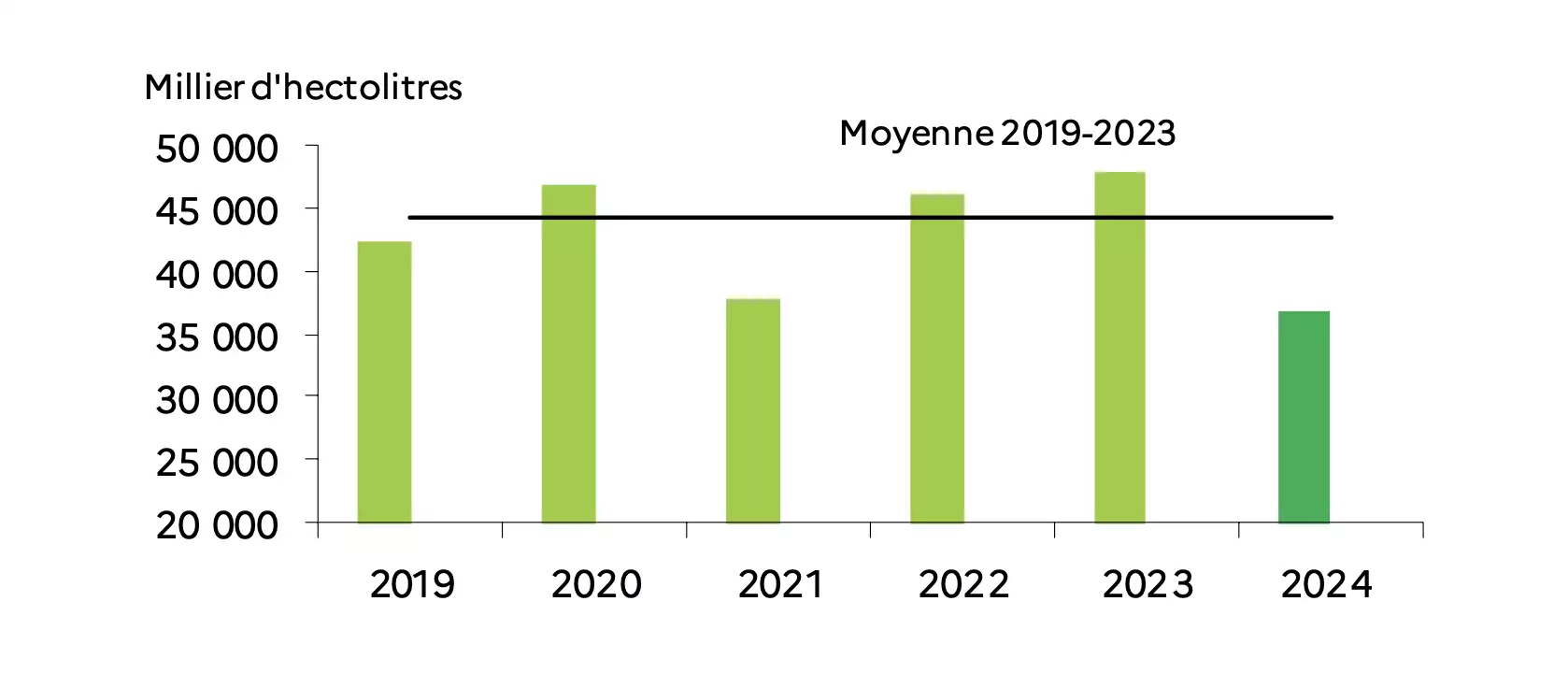 Production viticole estimée au 1er novembre, comparée à la moyenne quinquennale 2019-2023 (Source : Agreste)