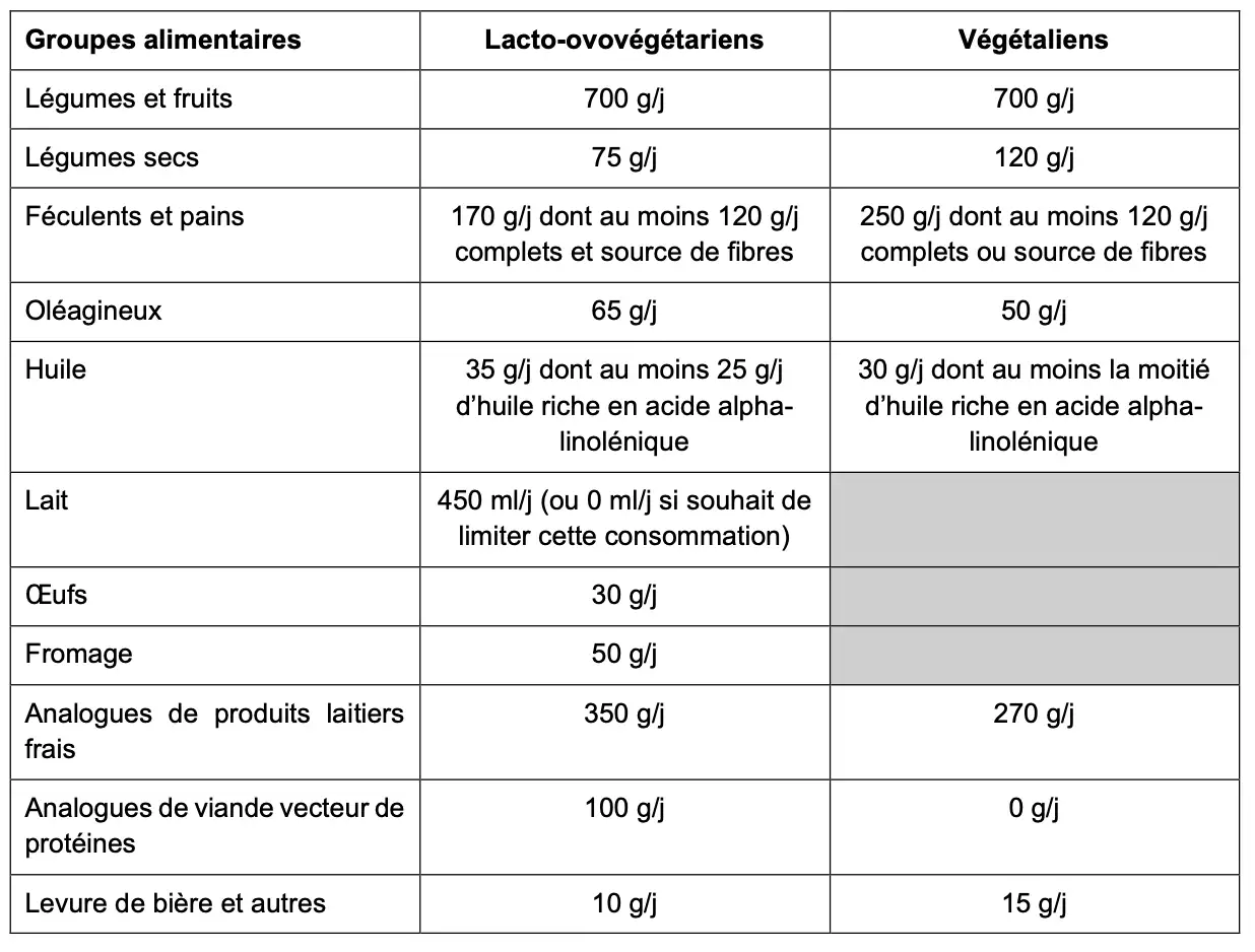 Synthèse des repères alimentaires pour les régimes lacto-ovovégétariens et végétaliens (Source : Anses)