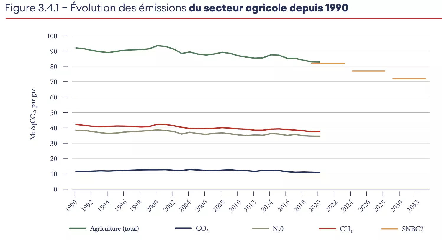 Trajectoire des émissions agricoles et objectifs à l’horizon 2033 (Source : HCC)