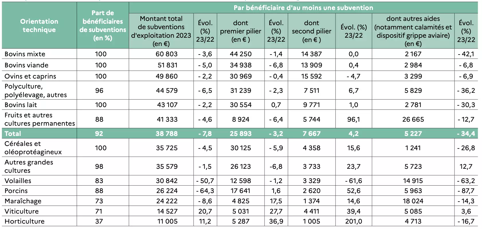 Montant moyen des subventions versées aux exploitations agricoles bénéficiaires en 2023 (Source : Commission des comptes de l’agriculture de la nation)
