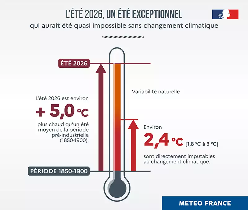 2026, Un été quasi impossible sans changement climatique, mais qui reste rare dans le climat actuel (Source : Météo-France)
