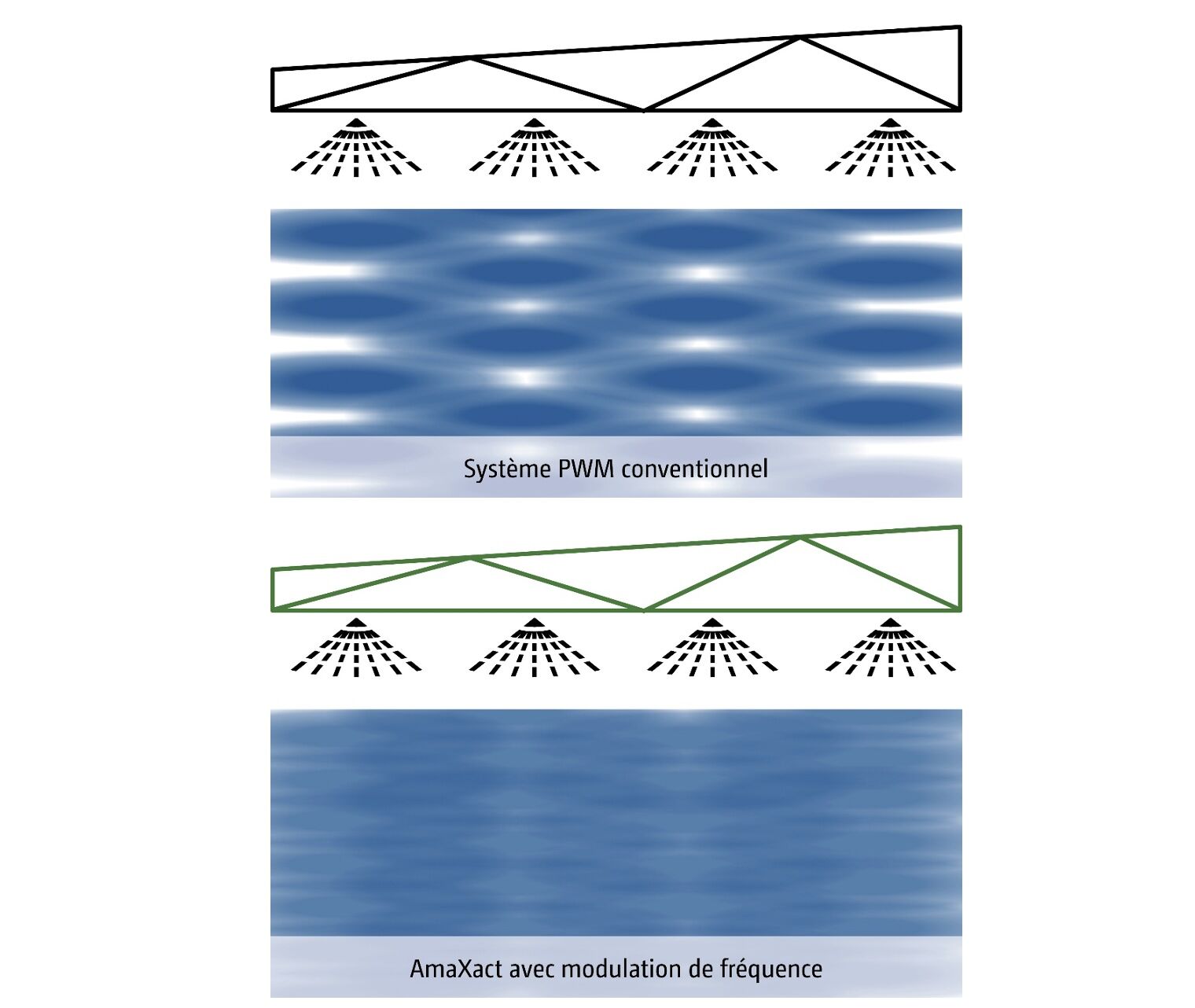 La technologie PWFM minimise les zones sous-dosées, en particulier à des vitesses de déplacement élevées