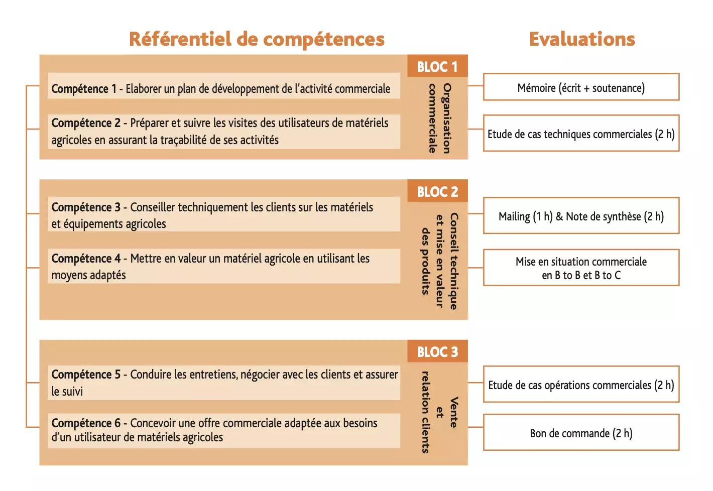 Le CQP &laquo; Vendeur en mat&eacute;riels agricoles &raquo; est bas&eacute; sur un r&eacute;f&eacute;rentiel organis&eacute; en blocs de comp&eacute;tences (Source&nbsp;: Agrim&eacute;dia)