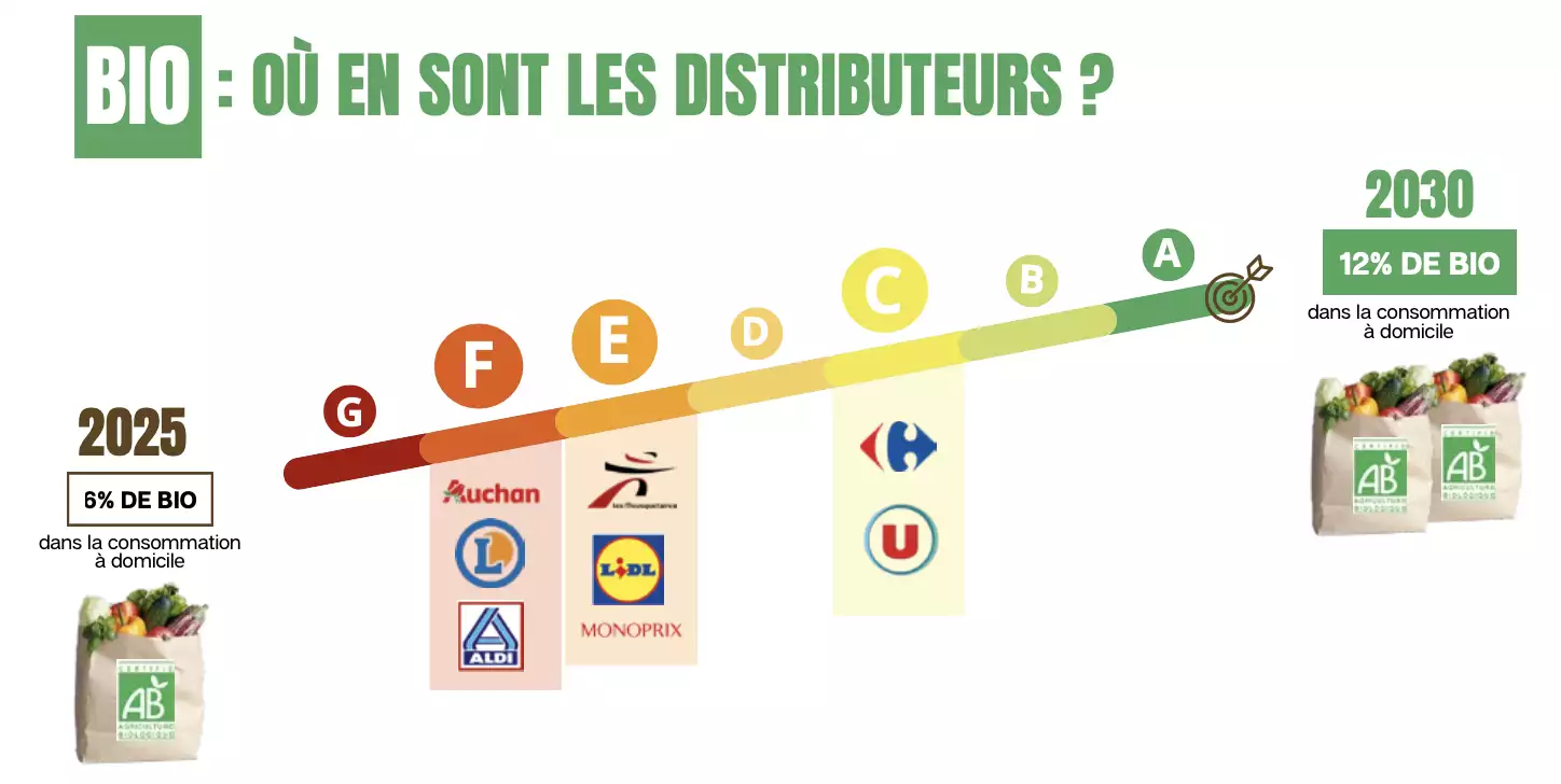 Bio : où en sont les distributeurs ? (Source : FNH)
