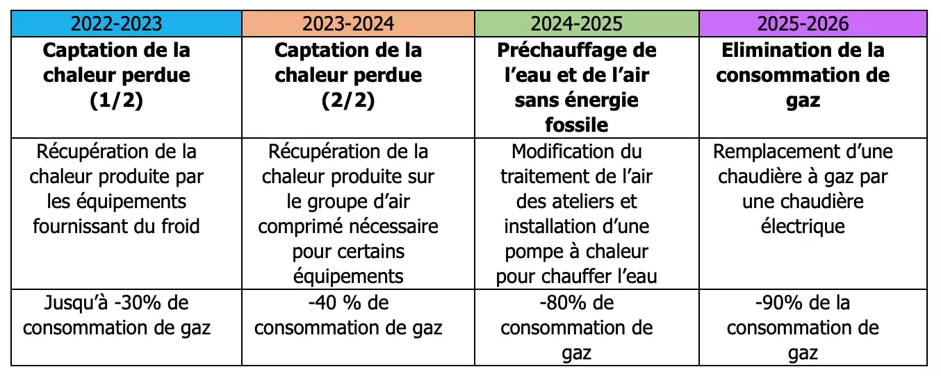 Trajectoire de réduction de la consommation de gaz sur le site de Condom (Gers) (Source : Les Fermiers du Gers)