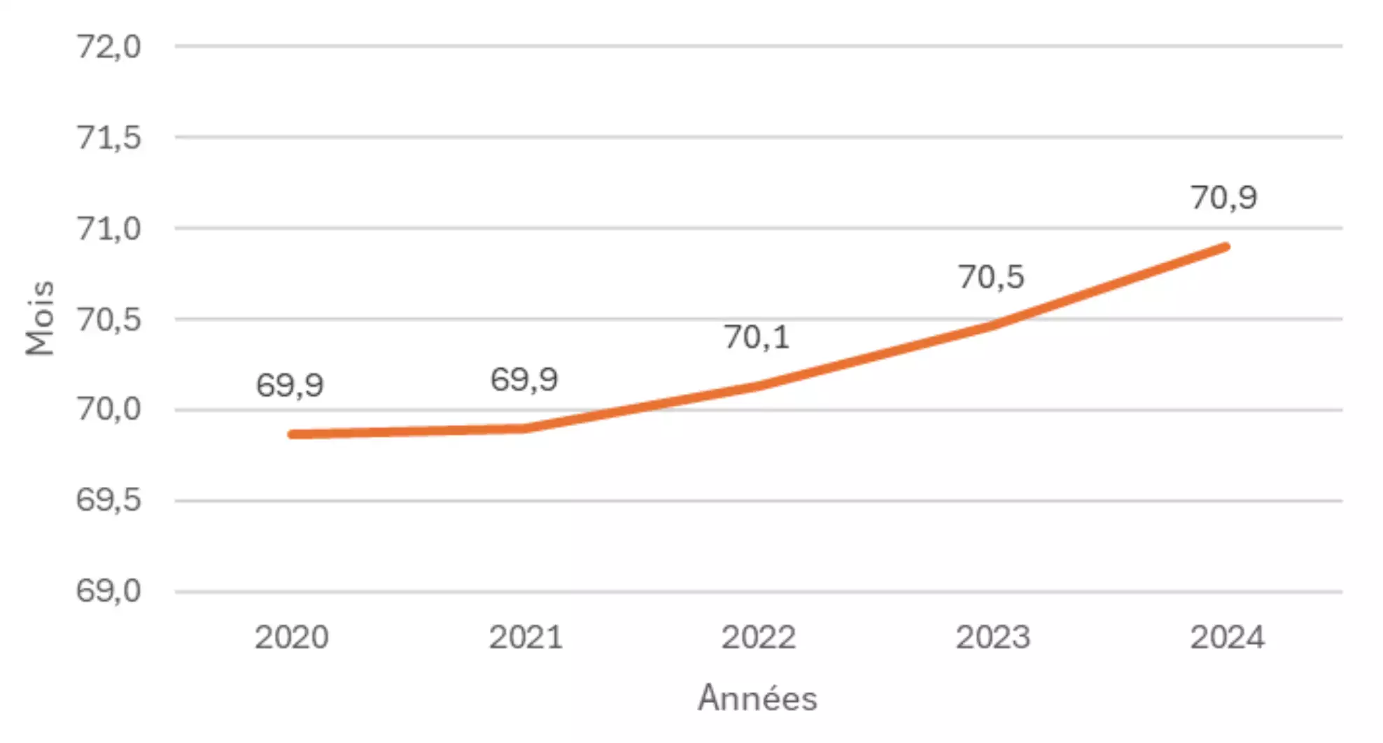 Evolution de l&rsquo;&acirc;ge de fin de vie des vaches laiti&egrave;res (Source&nbsp;: Institut de l&rsquo;&eacute;levage)