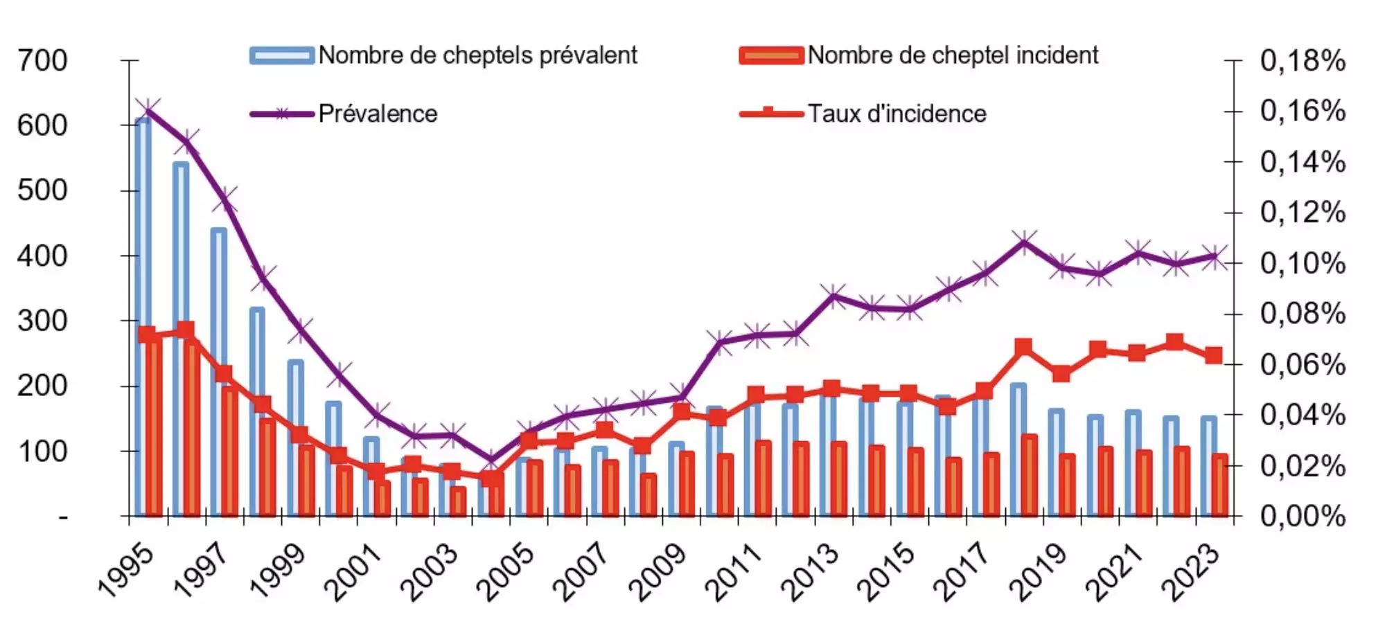 Evolution de l’incidence et de la prévalence de la tuberculose bovine depuis 1995 (Source : ministère de l’Agriculture)