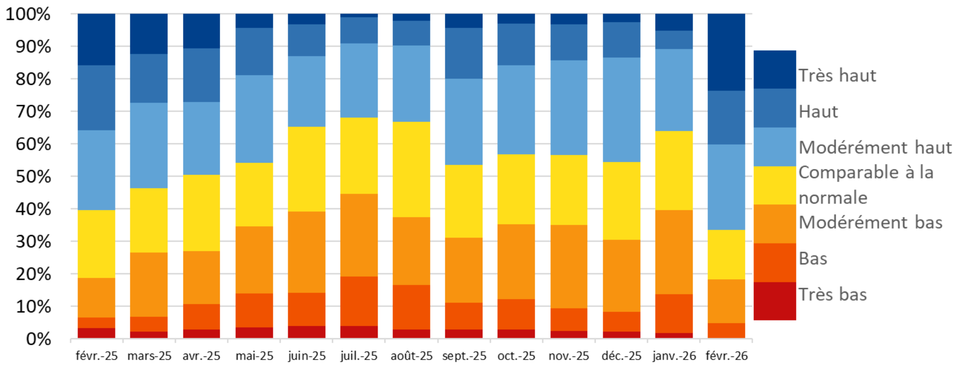 Evolution de la situation observée sur les piézomètres entre février 2025 et février 2026 (Source : BRGM)