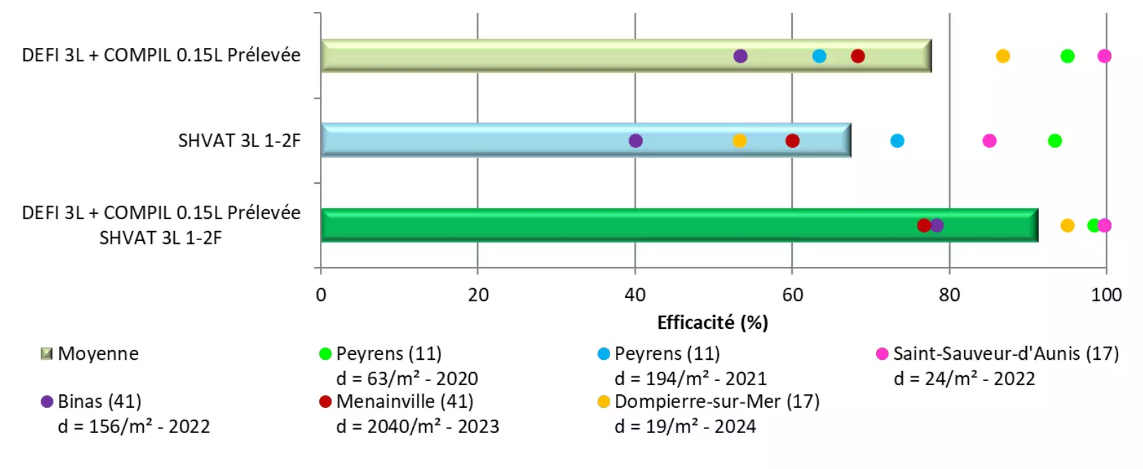 Résultats d’efficacité sur ray-grass de stratégies sans flufénacet sur 6 essais blé dur entre 2020 et 2024 (Source : Arvalis)