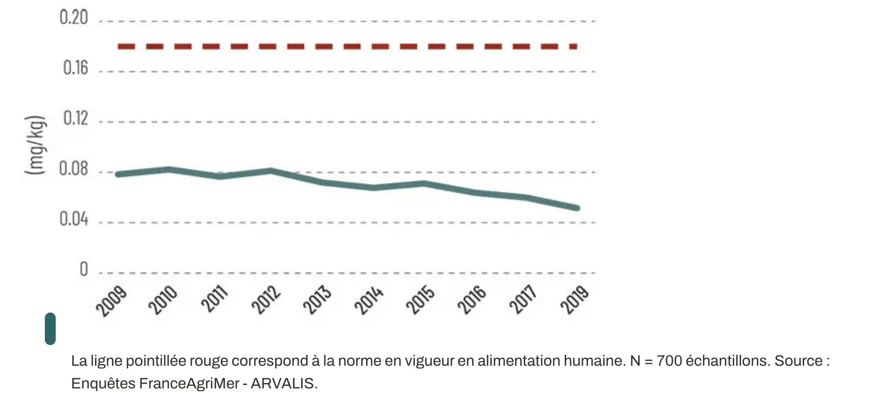 Teneurs moyennes annuelles en cadmium des grains de blé dur (en mg/kg) récoltés en France (Source : Arvalis)