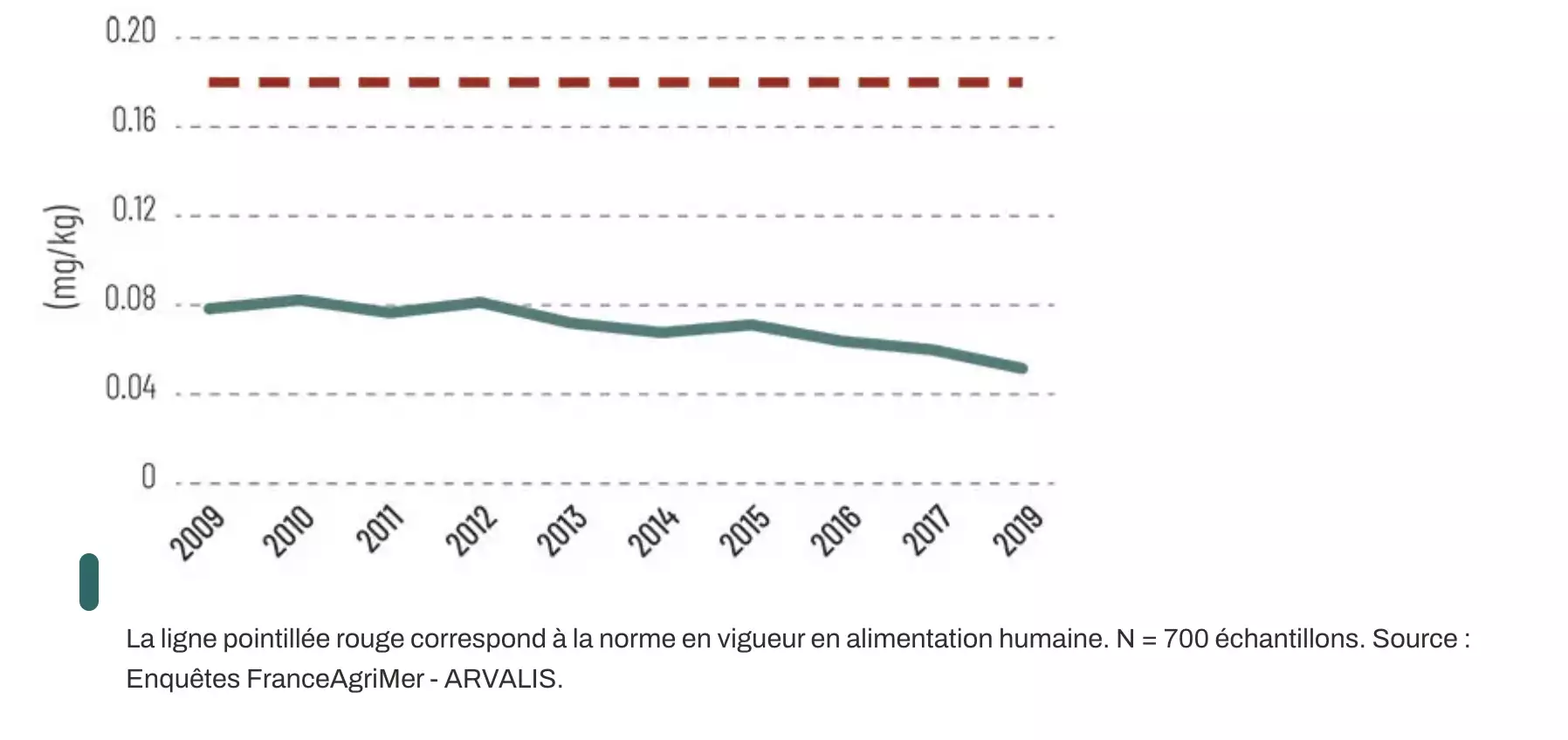 Teneurs moyennes annuelles en cadmium des grains de bl&eacute; dur (en mg/kg) r&eacute;colt&eacute;s en France&nbsp;(Source : Arvalis)