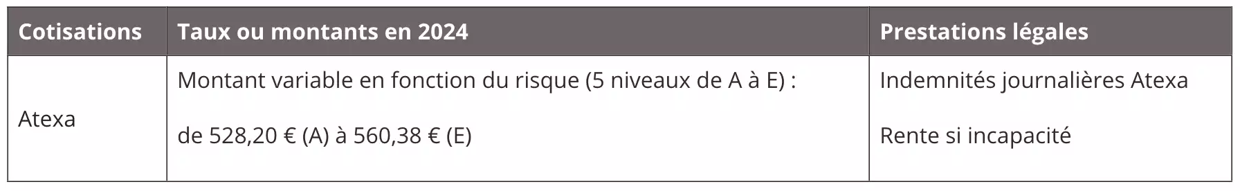 Les cotisations liées aux accidents du travail et aux maladies professionnelles (Source MSA)