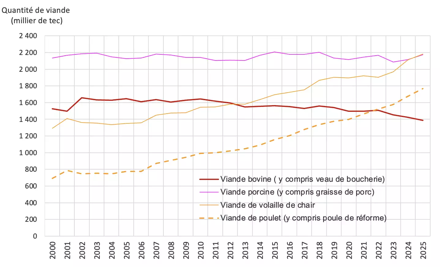 En 2025, la consommation de viande de volaille est passée légèrement au-dessus de celle de porc (Source : Agreste – FranceAgriMer)